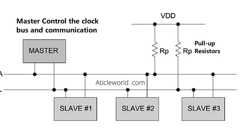 Understanding the I2C Protocol: A Simple Yet Powerful Communication Standard